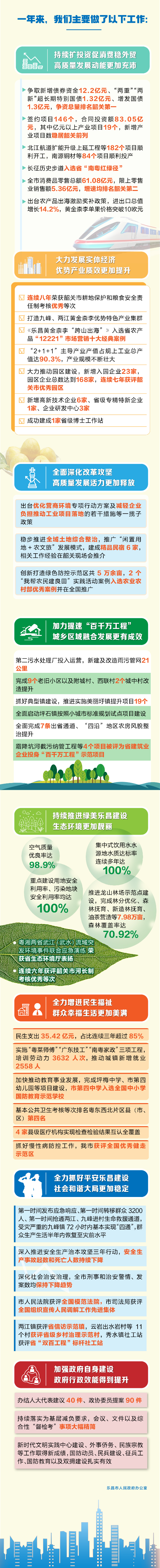 速看！2024年樂(lè)昌市政府工作回顧出爐！.jpg