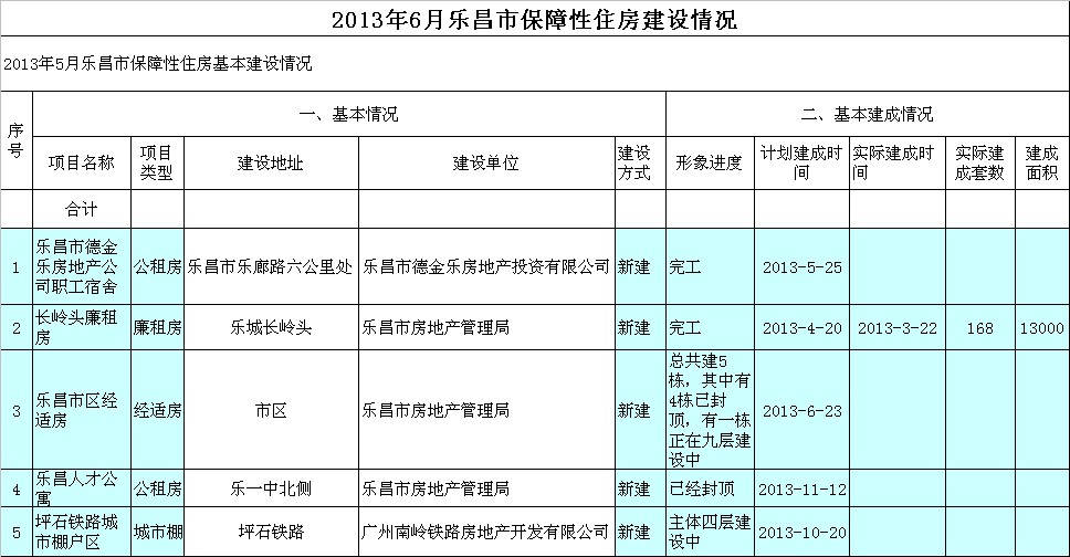 2013年6月樂(lè)昌市保障性住房建設(shè)情況 .jpeg