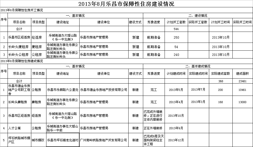 2013年8月樂昌市保障性住房建設(shè)情況.jpeg