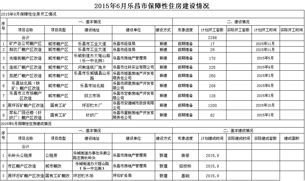 2015年6月樂昌市保障性住房建設情況.png