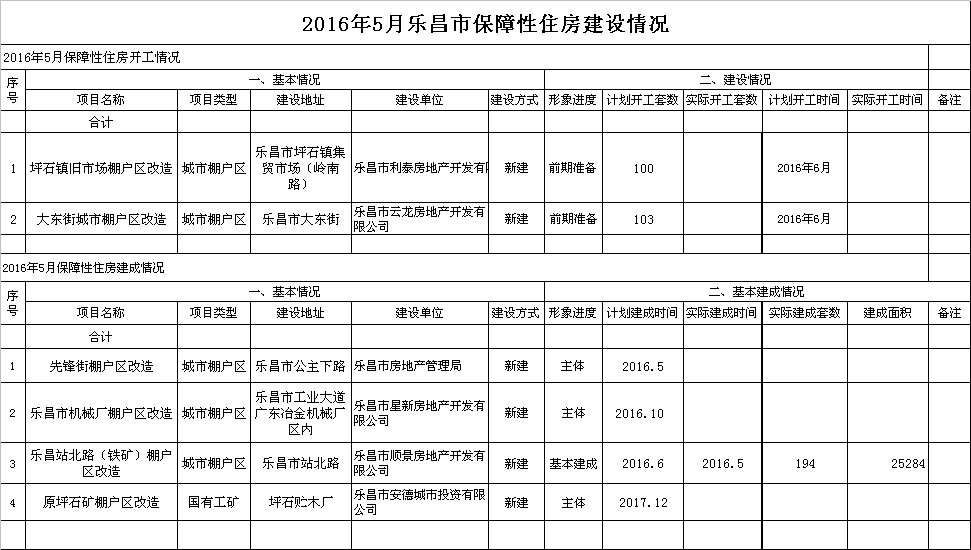 2016年5月樂昌市保障性住房建設情況.png