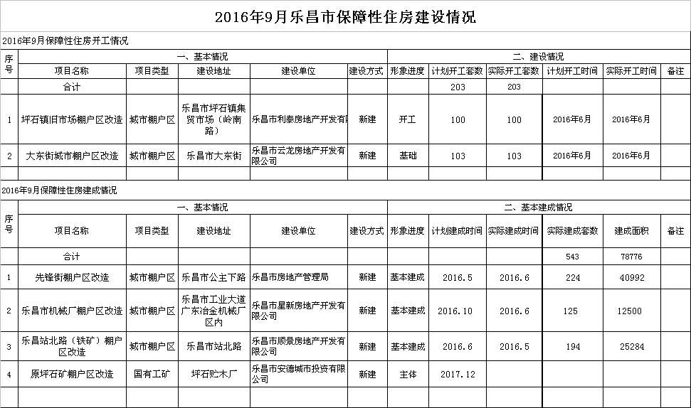 2016年9月樂(lè)昌市保障性住房建設(shè)情況.png